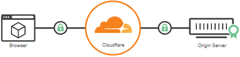Cloudflare